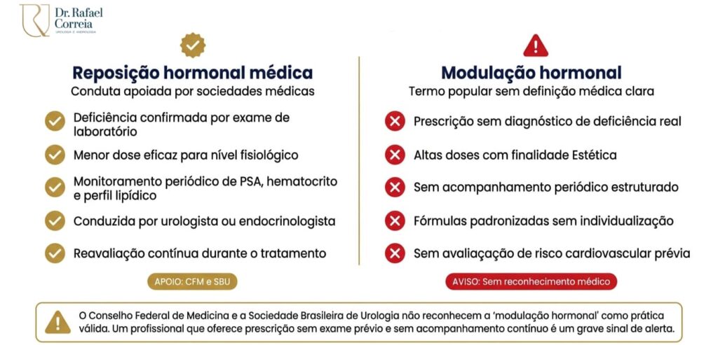 Reposição hormonal masculina ou modulação hormonal realizada pelo Dr. Rafael Correia em Brasília