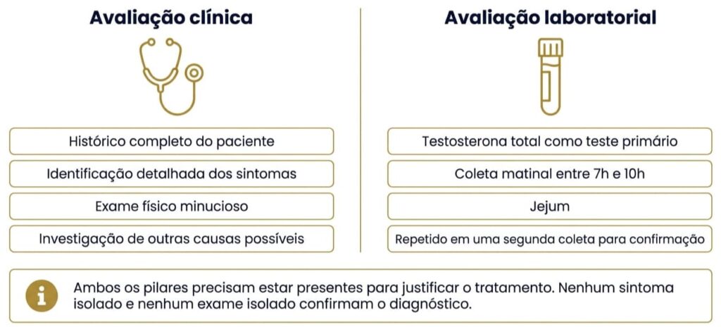 Reposição hormonal masculina é detectado via laboratório e análise clínica pelo Dr. Rafael Correia em Brasília