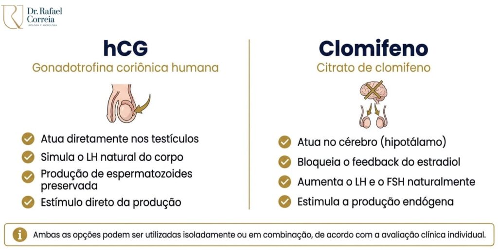 Reposição hormonal masculina realizada pelo Dr. Rafael Correia em Brasília