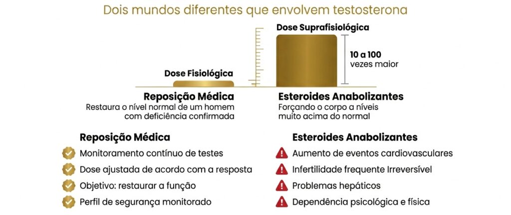 Anabolizantes x TRT análise do Dr. Rafael Correia