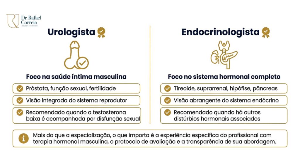 hCG e clomifeno como alternativa à reposição hormonal para homens que querem preservar fertilidade
