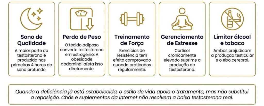 Retorno de 30 e 90 dias para ajuste de dose e monitoramento clínico da reposição hormonal