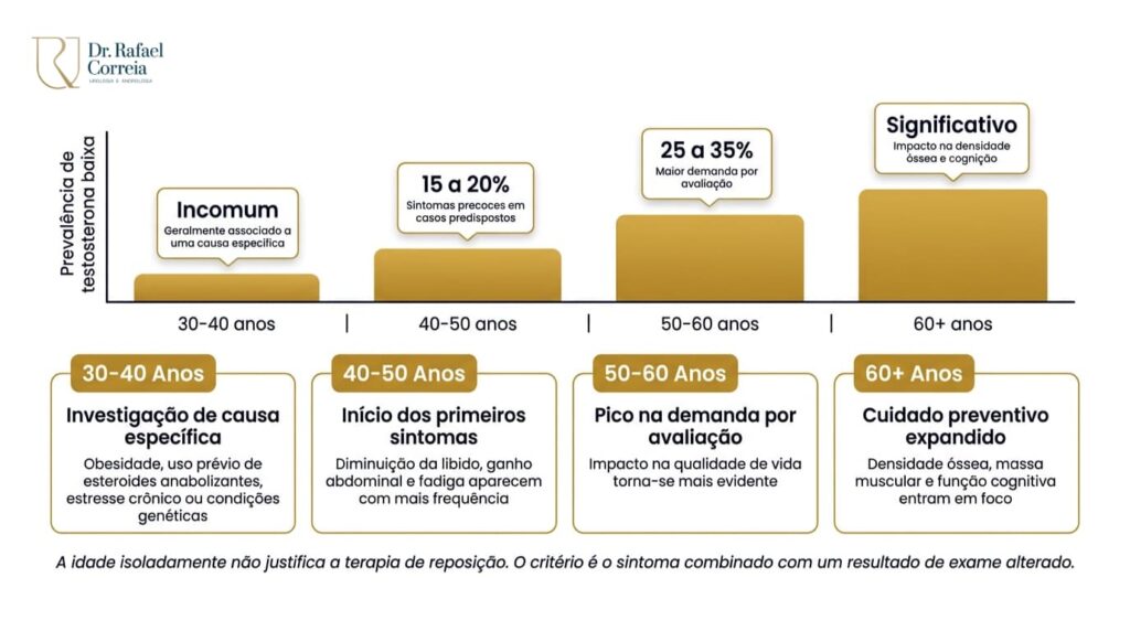Acompanhamento periódico de PSA e hematócrito durante tratamento de reposição hormonal masculina