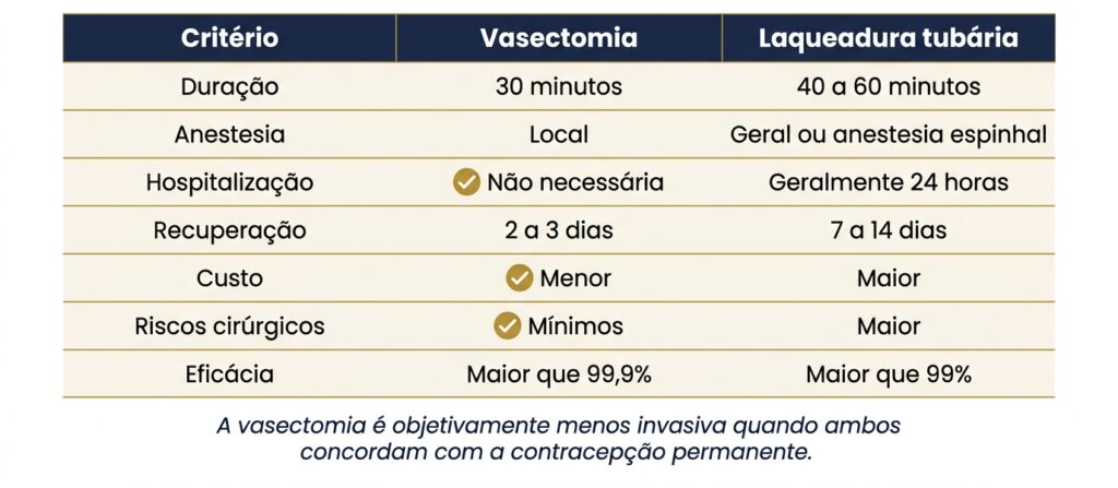 Atendimento especializado em vasectomia realizado pelo Dr. Rafael Correia.
